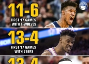 巴特勒狂砍76人分，球队未来可期迎来新赛季高光！